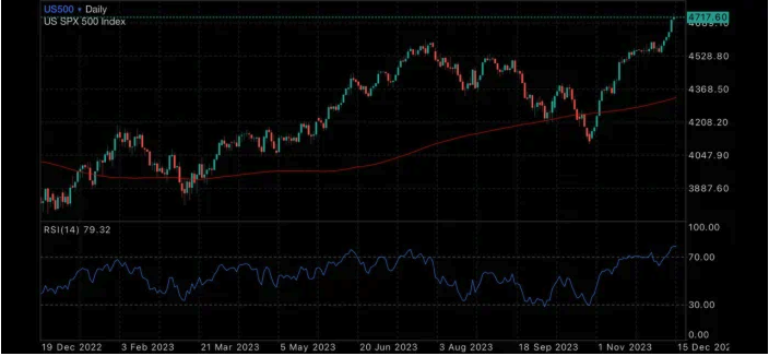 FED Teases with Looser Policy, Prices explode Insights Market expectations